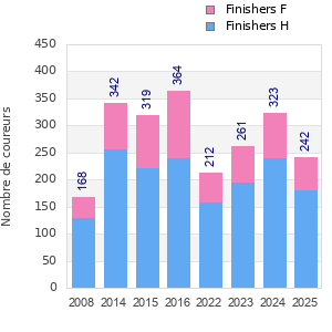 Finisher history