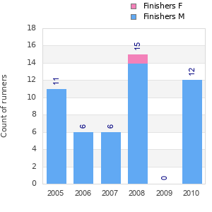 Finisher history