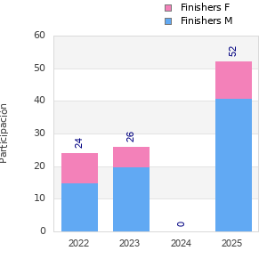 Finisher history