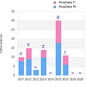 Finisher history