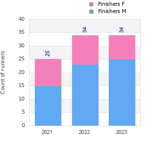 Finisher history