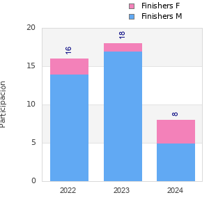 Finisher history