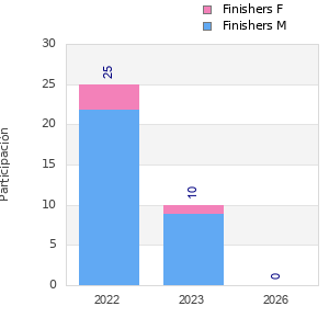 Finisher history