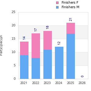 Finisher history