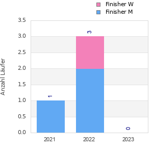 Finisher history