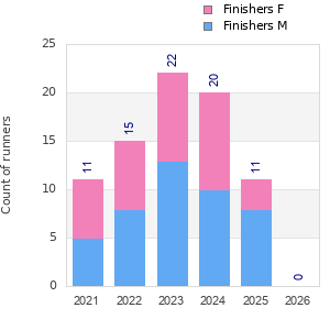 Finisher history