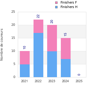 Finisher history