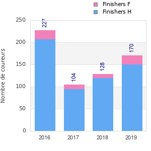 Finisher history
