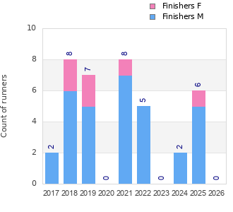 Finisher history