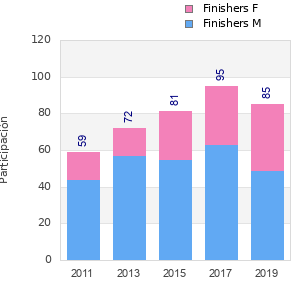 Finisher history