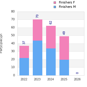Finisher history