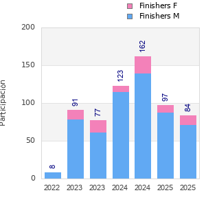Finisher history