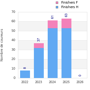 Finisher history