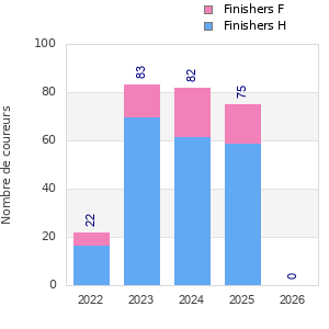 Finisher history