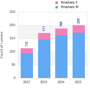 Finisher history