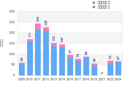 Finisher history