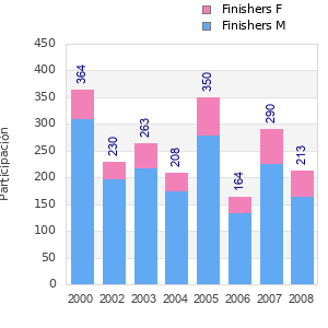 Finisher history