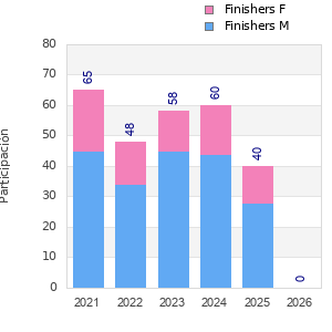 Finisher history