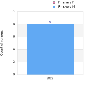 Finisher history