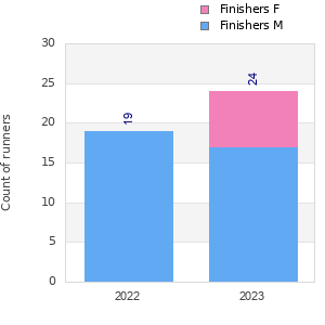 Finisher history