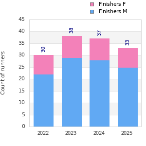 Finisher history