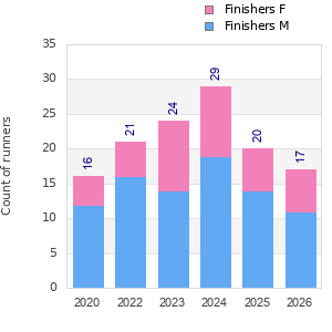 Finisher history