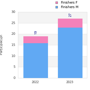 Finisher history