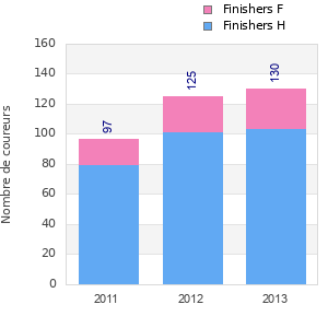 Finisher history