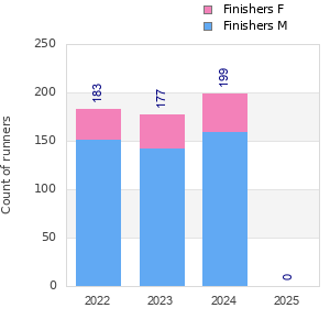 Finisher history