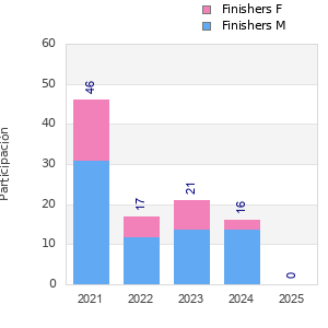 Finisher history