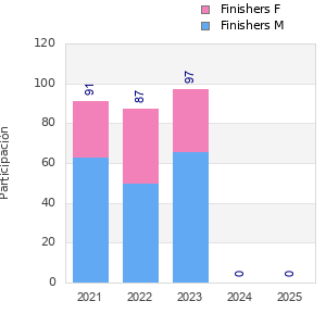 Finisher history