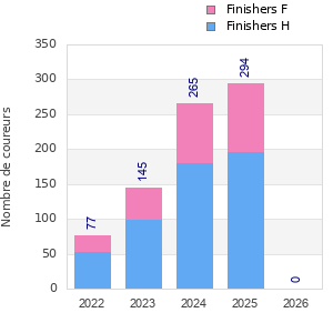 Finisher history