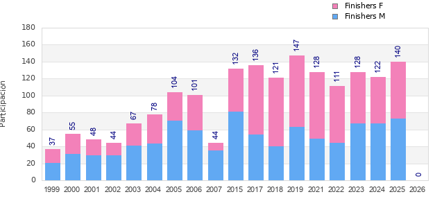 Finisher history