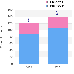 Finisher history