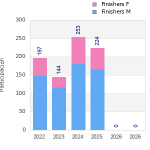 Finisher history