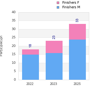 Finisher history