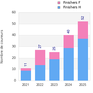Finisher history