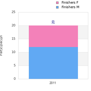 Finisher history