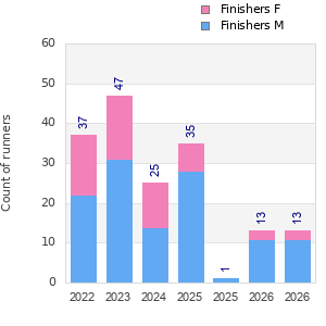 Finisher history