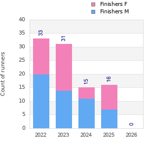 Finisher history