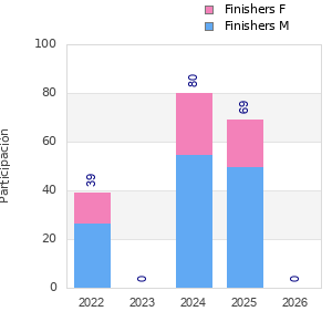 Finisher history