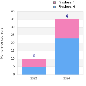 Finisher history