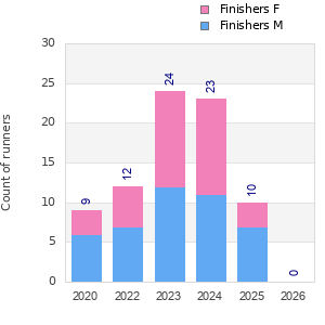 Finisher history