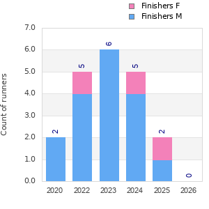 Finisher history