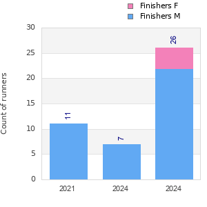 Finisher history