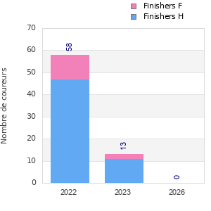 Finisher history