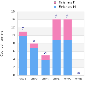 Finisher history