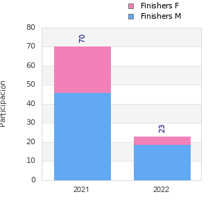 Finisher history