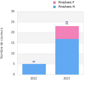 Finisher history