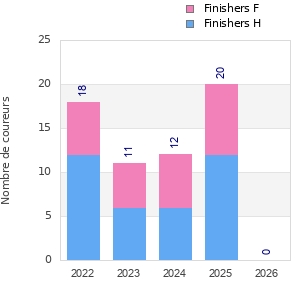 Finisher history